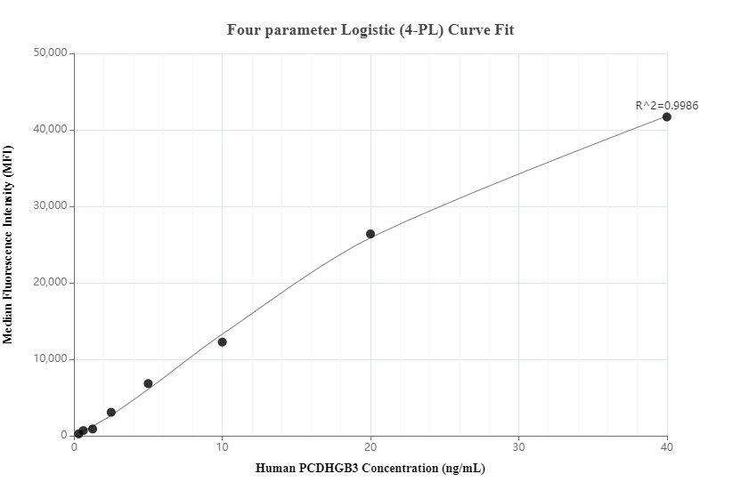 Cytometric bead array standard curve of MP00862-3